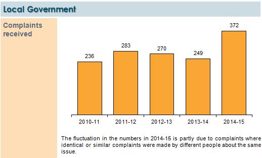 Complaints about Local Government